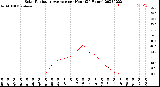 Milwaukee Weather Solar Radiation Average<br>per Hour<br>(24 Hours)