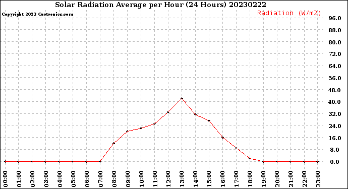 Milwaukee Weather Solar Radiation Average<br>per Hour<br>(24 Hours)