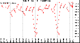 Milwaukee Weather Solar Radiation<br>Daily