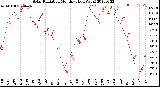 Milwaukee Weather Solar Radiation<br>Monthly High W/m2