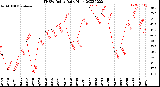 Milwaukee Weather THSW Index<br>Daily High