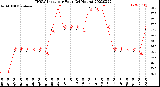 Milwaukee Weather THSW Index<br>per Hour<br>(24 Hours)