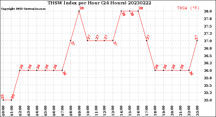 Milwaukee Weather THSW Index<br>per Hour<br>(24 Hours)