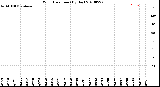 Milwaukee Weather Wind Direction<br>(By Day)