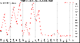 Milwaukee Weather Wind Speed<br>Monthly High