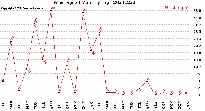 Milwaukee Weather Wind Speed<br>Monthly High