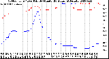 Milwaukee Weather Outdoor Temp / Dew Point<br>by Minute<br>(24 Hours) (Alternate)