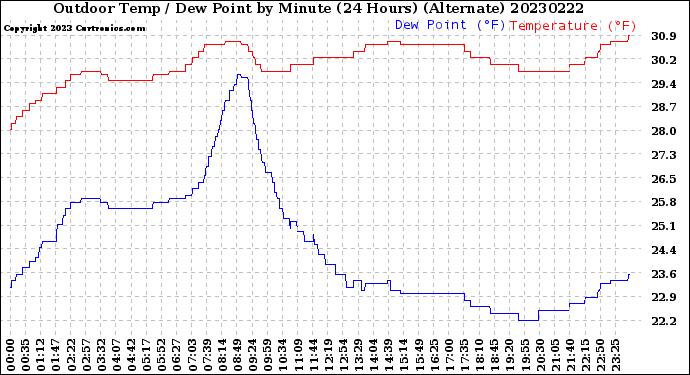 Milwaukee Weather Outdoor Temp / Dew Point<br>by Minute<br>(24 Hours) (Alternate)