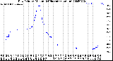 Milwaukee Weather Dew Point<br>by Minute<br>(24 Hours) (Alternate)