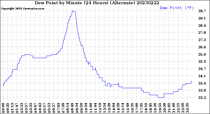 Milwaukee Weather Dew Point<br>by Minute<br>(24 Hours) (Alternate)