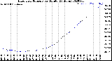 Milwaukee Weather Barometric Pressure<br>per Minute<br>(24 Hours)