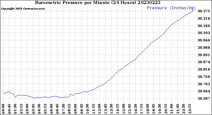 Milwaukee Weather Barometric Pressure<br>per Minute<br>(24 Hours)