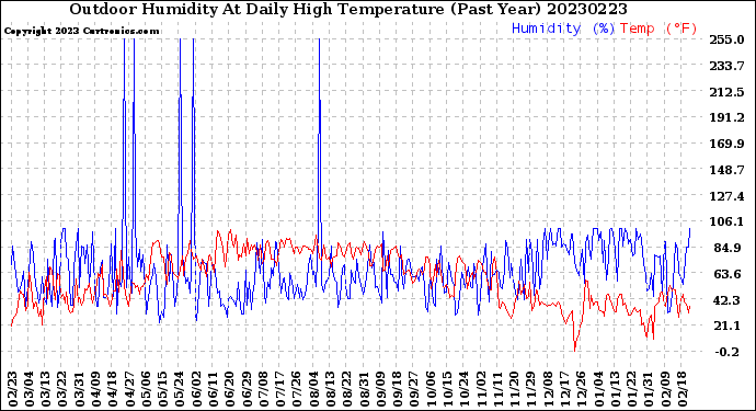 Milwaukee Weather Outdoor Humidity<br>At Daily High<br>Temperature<br>(Past Year)