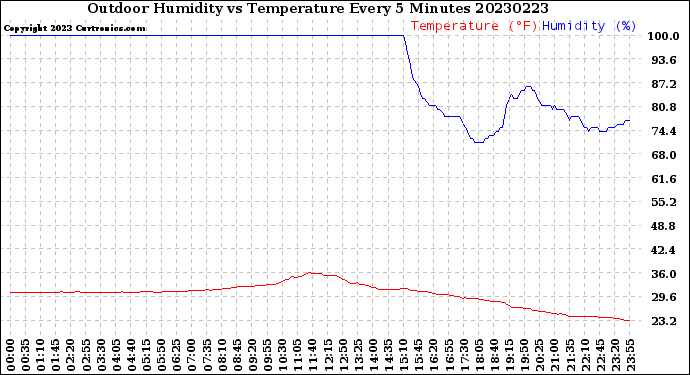 Milwaukee Weather Outdoor Humidity<br>vs Temperature<br>Every 5 Minutes