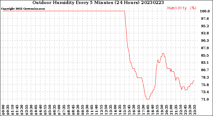 Milwaukee Weather Outdoor Humidity<br>Every 5 Minutes<br>(24 Hours)