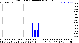 Milwaukee Weather Rain<br>per Minute<br>(Inches)<br>(24 Hours)