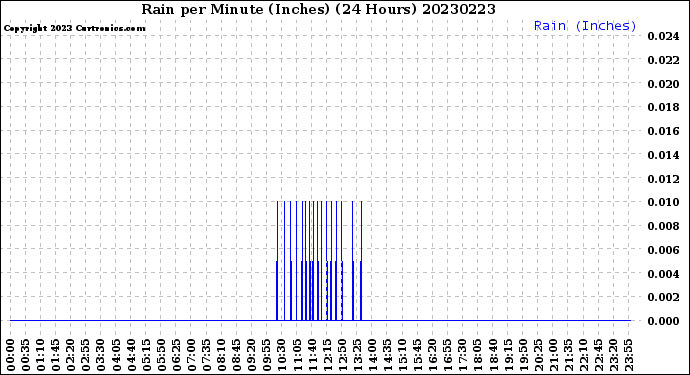 Milwaukee Weather Rain<br>per Minute<br>(Inches)<br>(24 Hours)