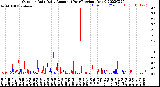 Milwaukee Weather Outdoor Rain<br>Daily Amount<br>(Past/Previous Year)