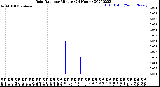 Milwaukee Weather Rain Rate<br>per Minute<br>(24 Hours)