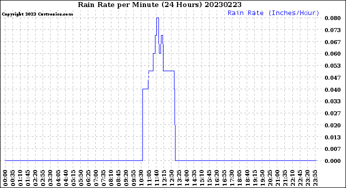 Milwaukee Weather Rain Rate<br>per Minute<br>(24 Hours)