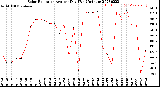 Milwaukee Weather Solar Radiation<br>Avg per Day W/m2/minute