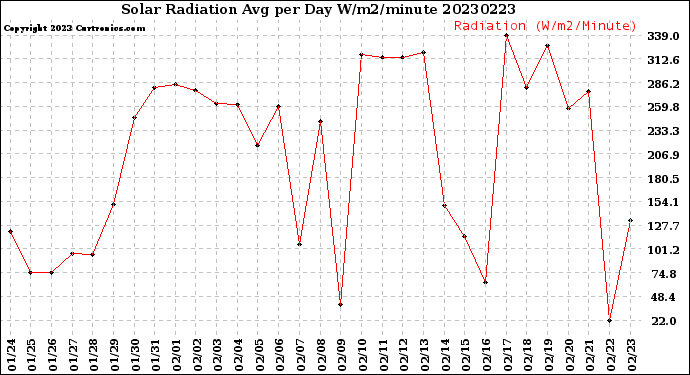 Milwaukee Weather Solar Radiation<br>Avg per Day W/m2/minute