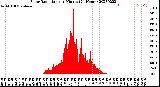 Milwaukee Weather Solar Radiation<br>per Minute<br>(24 Hours)