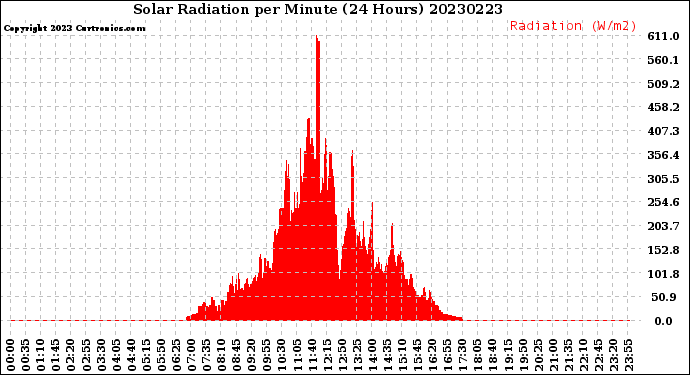 Milwaukee Weather Solar Radiation<br>per Minute<br>(24 Hours)