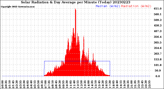 Milwaukee Weather Solar Radiation<br>& Day Average<br>per Minute<br>(Today)