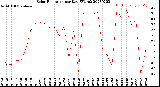 Milwaukee Weather Solar Radiation<br>per Day KW/m2