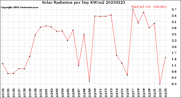 Milwaukee Weather Solar Radiation<br>per Day KW/m2