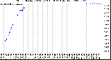 Milwaukee Weather Storm<br>Started 2023-02-23 10:20:23<br>Total Rain