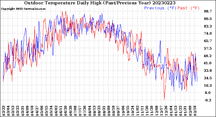 Milwaukee Weather Outdoor Temperature<br>Daily High<br>(Past/Previous Year)