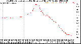 Milwaukee Weather Outdoor Temperature<br>vs Heat Index<br>per Minute<br>(24 Hours)