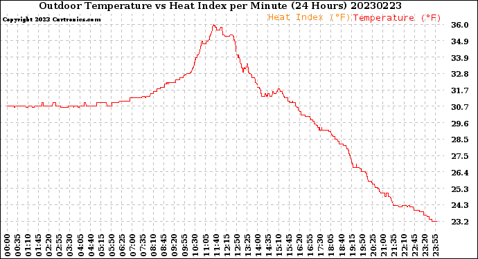 Milwaukee Weather Outdoor Temperature<br>vs Heat Index<br>per Minute<br>(24 Hours)