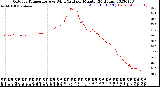 Milwaukee Weather Outdoor Temperature<br>vs Wind Chill<br>per Minute<br>(24 Hours)