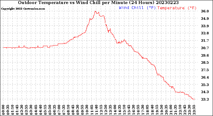 Milwaukee Weather Outdoor Temperature<br>vs Wind Chill<br>per Minute<br>(24 Hours)