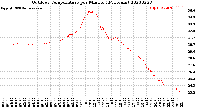 Milwaukee Weather Outdoor Temperature<br>per Minute<br>(24 Hours)