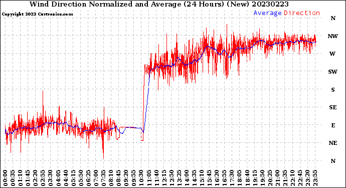 Milwaukee Weather Wind Direction<br>Normalized and Average<br>(24 Hours) (New)