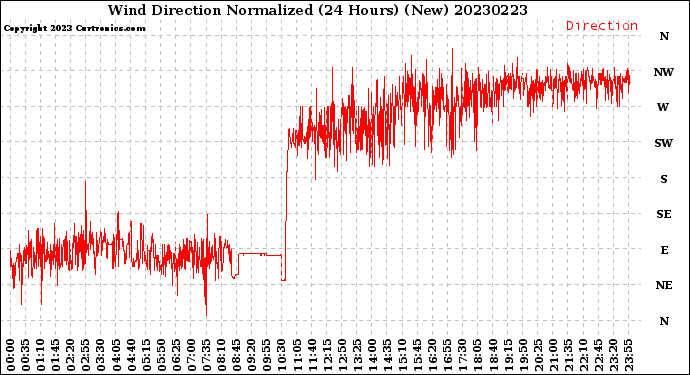 Milwaukee Weather Wind Direction<br>Normalized<br>(24 Hours) (New)