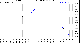 Milwaukee Weather Wind Chill<br>Hourly Average<br>(24 Hours)