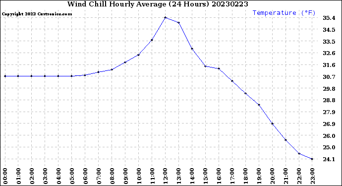 Milwaukee Weather Wind Chill<br>Hourly Average<br>(24 Hours)