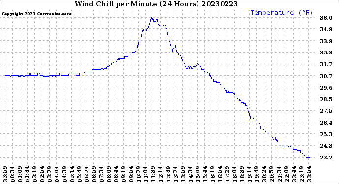 Milwaukee Weather Wind Chill<br>per Minute<br>(24 Hours)