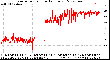 Milwaukee Weather Wind Direction<br>Normalized<br>(24 Hours) (Old)