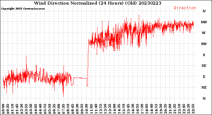 Milwaukee Weather Wind Direction<br>Normalized<br>(24 Hours) (Old)