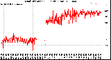 Milwaukee Weather Wind Direction<br>(24 Hours) (Raw)