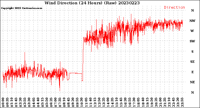 Milwaukee Weather Wind Direction<br>(24 Hours) (Raw)