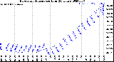 Milwaukee Weather Barometric Pressure<br>per Hour<br>(24 Hours)