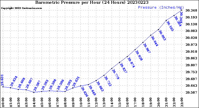 Milwaukee Weather Barometric Pressure<br>per Hour<br>(24 Hours)