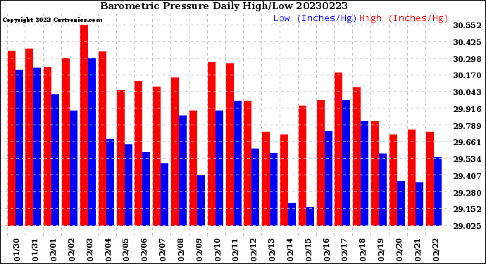 Milwaukee Weather Barometric Pressure<br>Daily High/Low